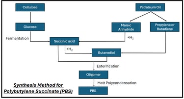 Synthesis method for Polybutylene Succinate (PBS)