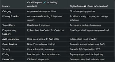Choosing the Right Tool: CodeWhisperer or DigitalOcean?