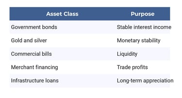 Government Securities as Core Assets