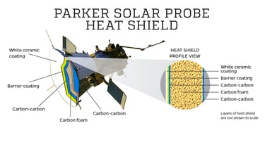 Parker Solar Probe: The Fastest Thing Humans Ever Built Is Flying Into the Sun