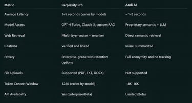 Performance Metrics (General Observations)