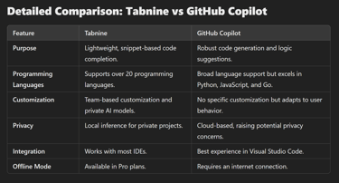 Detailed Comparison: Tabnine vs GitHub Copilot