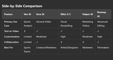 Future of AI Video Creation: A Detailed Guide to Veo AI, Sora AI, DALL-E 3, Haiper, and Runway?