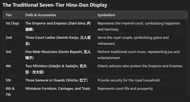 The Traditional Seven-Tier Hina-Dan Display