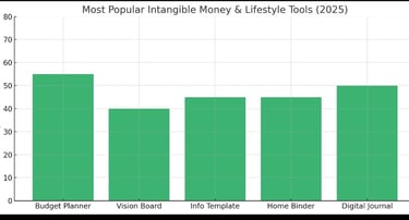 a bar chart of most popular money saving tool