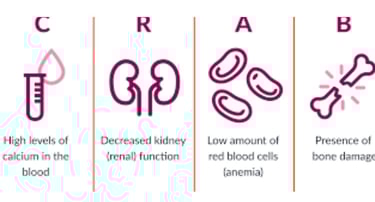 hypercalcemia anaemia fracure and ranal function