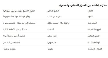 الطراز المحلي و المعاصر
