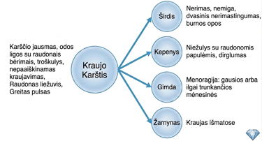 gausios mėnesinės, nepaaiškinamas kraujavimas, kraujas išmatose, žaizdos burnoje.