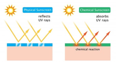 Physical vs Chemical Sunscreen: How mineral sunscreen reflects UV rays vs chemical sunscreen absorbs