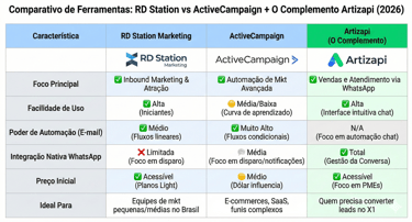 comparativo rd station e active campaign