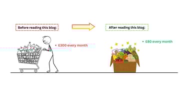 Comparison graphic showing grocery spending reduction from £300 to £80 after reading a budget blog.