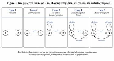 Five frame diagrams of recognition and self relation in Similarity Theory