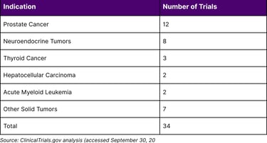 Active Phase 3 Radiopharmaceutical Trials by Indication (2024)