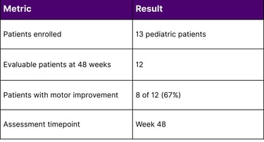 Clinical Outcomes - KEBILIDI Trial