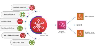 aws security