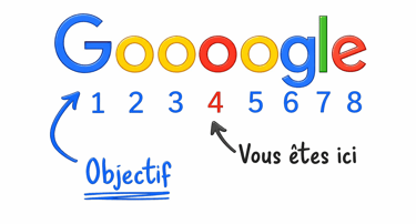 Illustration du positionnement avec objectif première Google page en référencement SEO