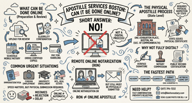 Can an apostille be done online?