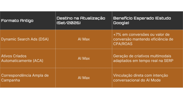 Tabela migração Google Ads, DSA e ACA para  AI Max para melhorar as conversões e criativos da SERP.