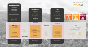 Mobility Concept Colombia