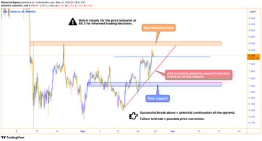 AXS price chart showing an upward trend line approaching a key resistance level at $8.5, indicating 