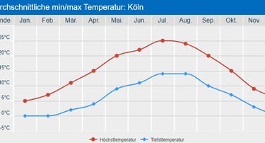 Städtetrip Klimatabelle Köln www.wetter24.de