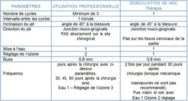 Tableau Chirurgie muco-gingivale jet dentaire ozone aquolab pro hygiene-precision