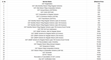 Table of GST service names and effective prices for registration, monthly return filing, and QRMP schemes.