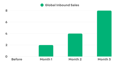Bar chart showing growth from zero to eight US inbound closed-won deals.