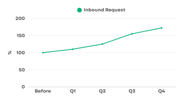 Line chart showing a 172% increase in inbound demo requests after targeted B2B growth strategy.
