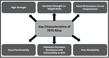 Key characteristics of aluminuim 7075 alloy