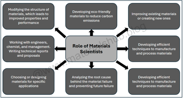 Important roles and responsibilities of materials scientist