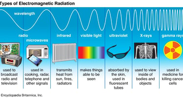 Diagram of the electromagnetic spectrum showing types of radiation from radio waves to gamma rays.
