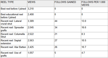 Table comparing analytics of videos before and during my help