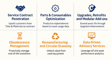 service contract attach rates, spare parts revenue, obsolescence management, remanufacturing