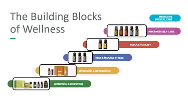 Doterra The Building Blocks of Wellness
