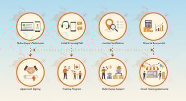 maa ki chai 7 steps process