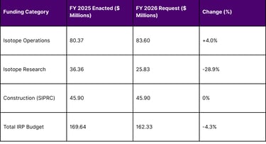 DOE Isotope Program Financial Summary (FY 2025-2026)