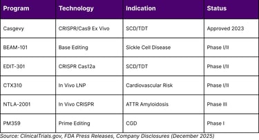 LEADING GENE EDITING PROGRAMS APPROACHING REGULATORY MILESTONES