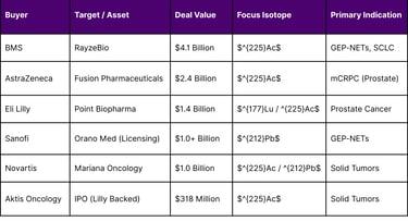 Major Radiopharmaceutical M&A Transactions (2024 - 2026)