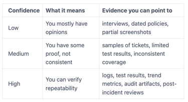 Cybersecurity Program Maturity Assessment: Levels, Scoring, and Next Steps