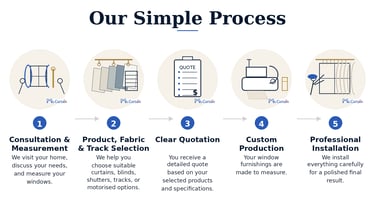 curtain custom process