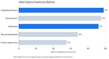 A horizontal bar chart comparing data capture quality and completeness scores across five different methods.