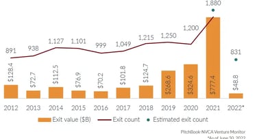 Exit value of VC during 2021 and 2022 in United States of America (USA)
