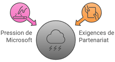 Pression et exigences de Microsoft