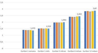 Subida Taxas Euribor