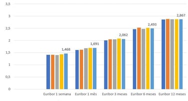 Subida taxas euribor