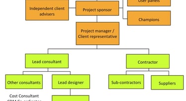 Project organization for building planning in San Fernando Valley