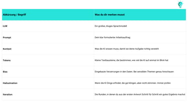 Tabellarischer KI-Spickzettel mit Definitionen zu Begriffen wie LLM, Prompt, Kontext und Tokens