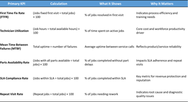 Service Manager KPIs with First Time Fix Rate, Technician Utilization, Mean Time Between Failure