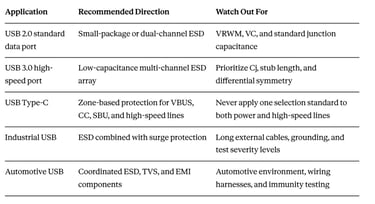 concrete recommendations across common USB scenarios